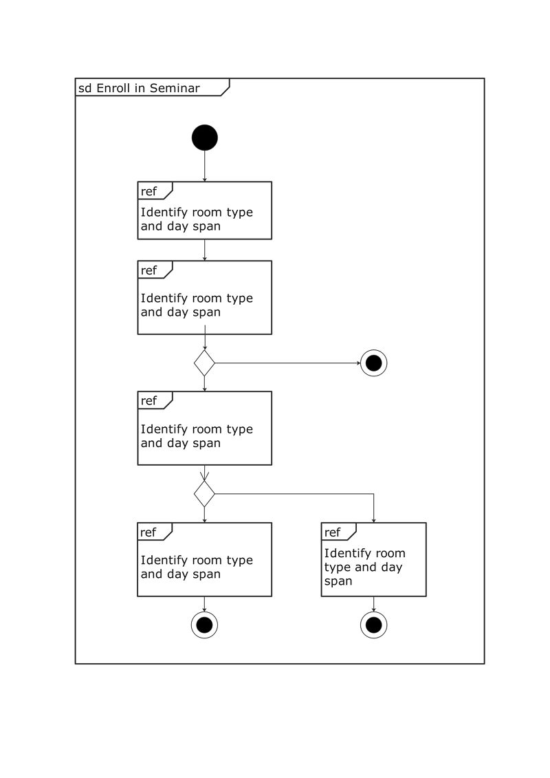 interaction overview diagram