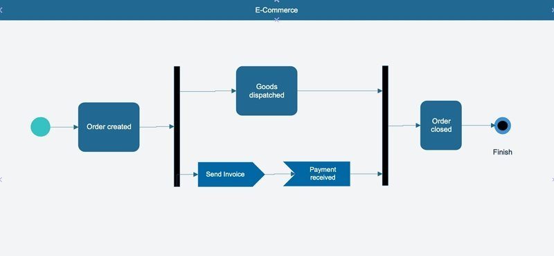 Aktivitätsdiagramm E-Commerce-Beispiel