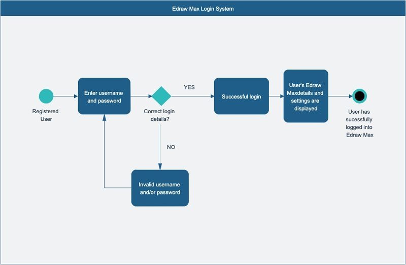 Aktivitätsdiagramm-Anmeldebeispiel