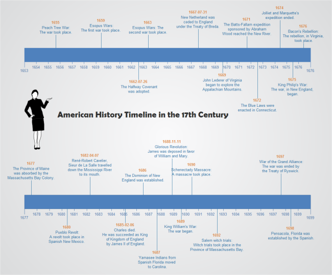 Línea de tiempo de la historia de Estados Unidos