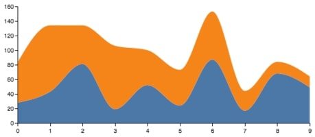 Un gráfico de áreas apiladas