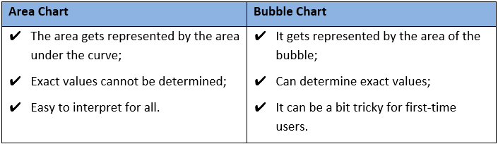 Differences