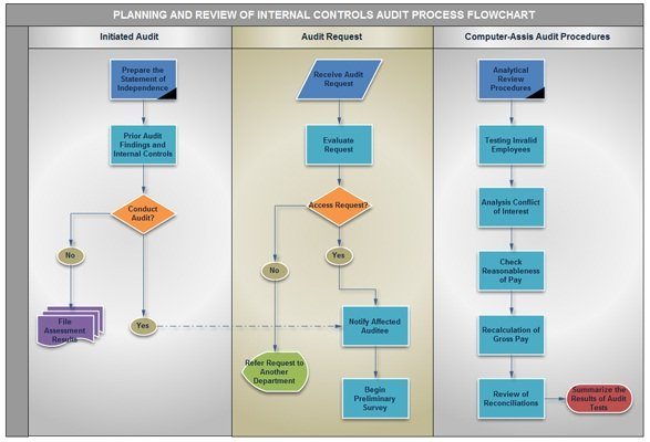 Diagrama de auditoría