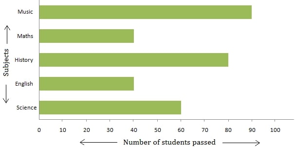 Example of Horizontal Bar Graph