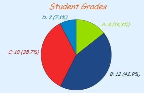  Ejemplo de gráfico circular básico