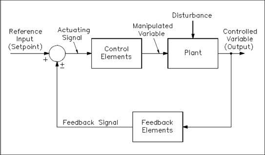 diagrama de bloques del sistema de control por retroalimentación
