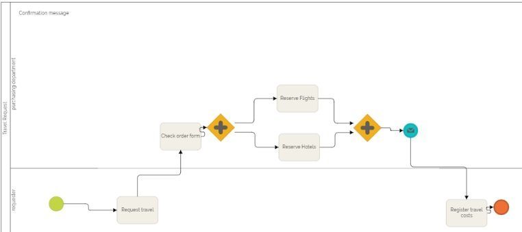 Qué Es La Notación De Modelado De Procesos De Negocio Bpmn 1986