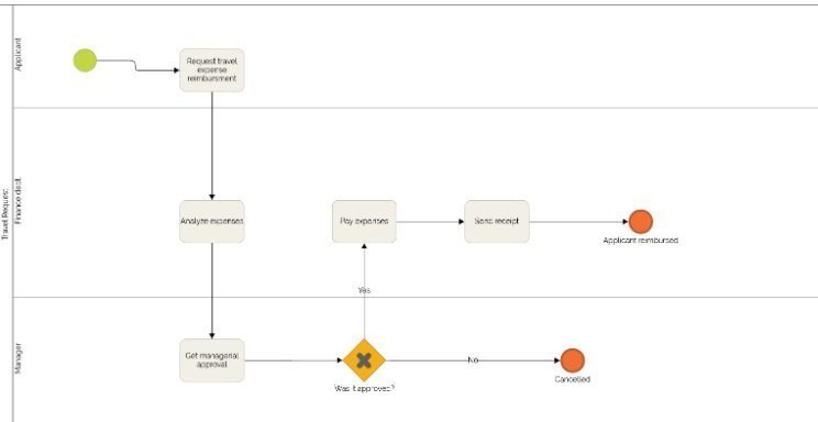 diagrama bpmn de reembolso de gastos 