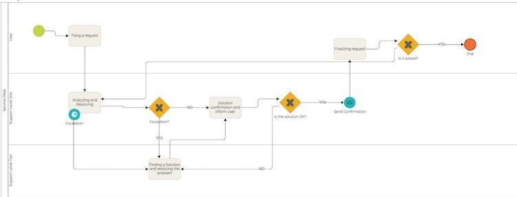 diagrama bpmn centro de servicio