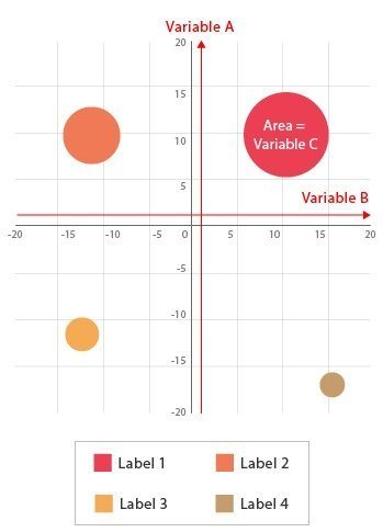 Variables en el gráfico de burbujas