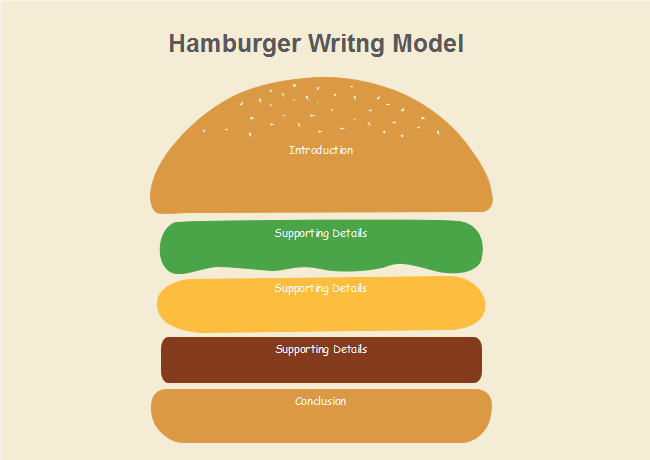 Modelo de escritura de hamburguesa