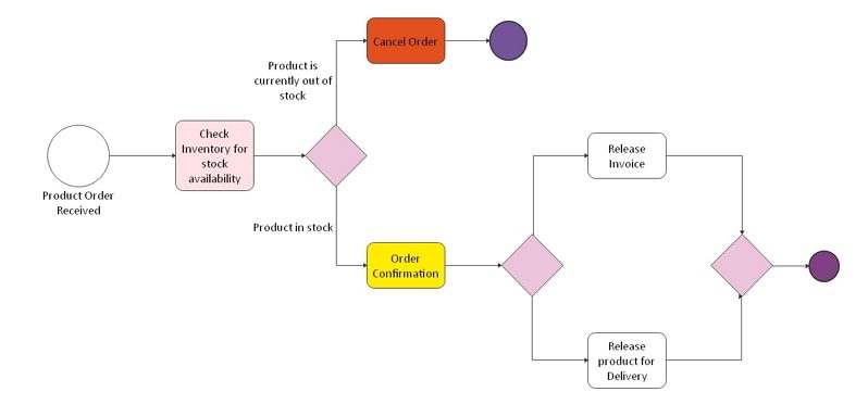 What Is Business Process Management Edrawmax Online 8547