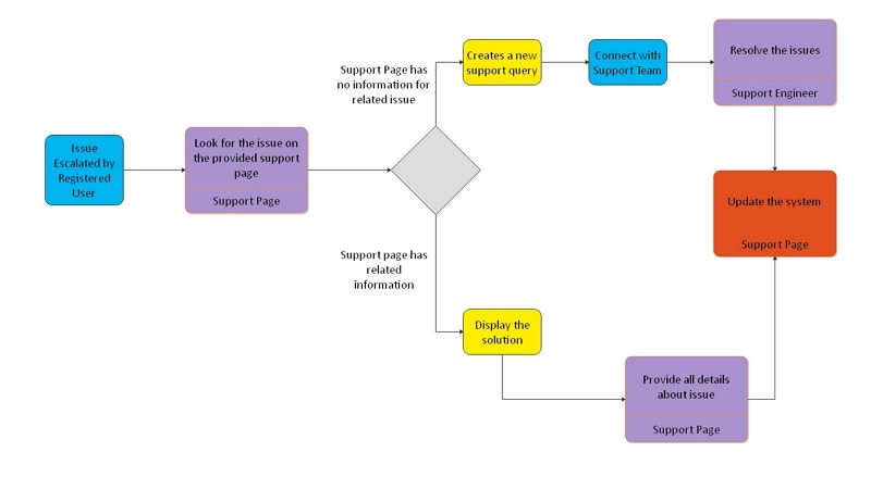 Business Process Management Templates 5689