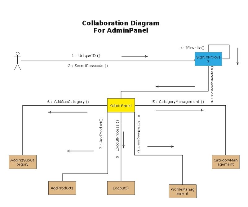ejemplo de diagrama de colaboración