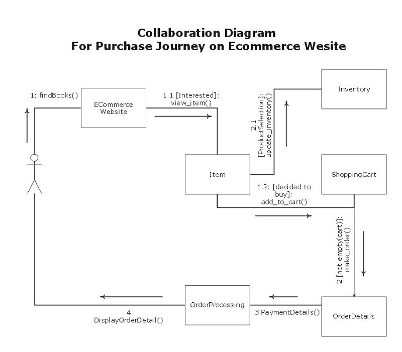 Definición del diagrama de colaboración