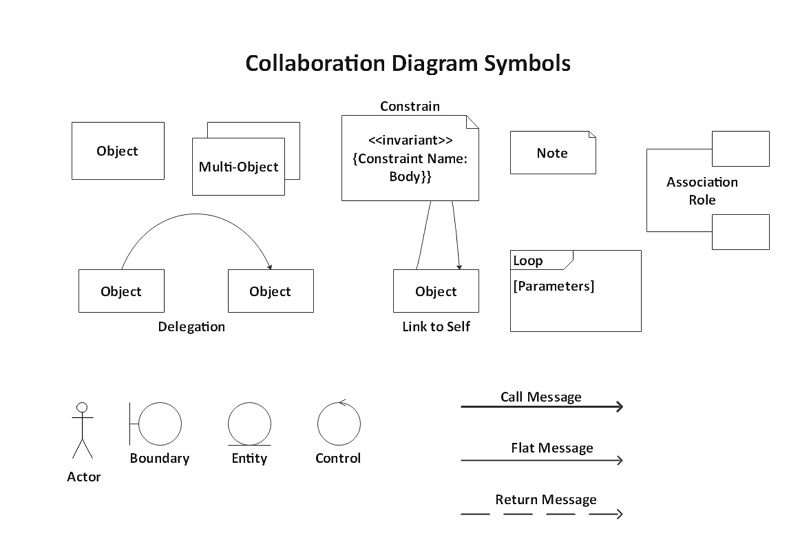 Simbol Collaboration Diagram