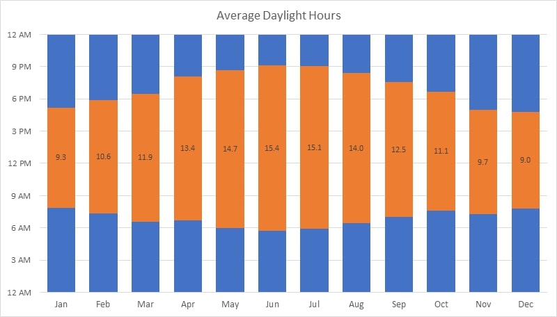 Example of a Floating Column Chart