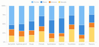 Gráfico de columnas apiladas al 100%