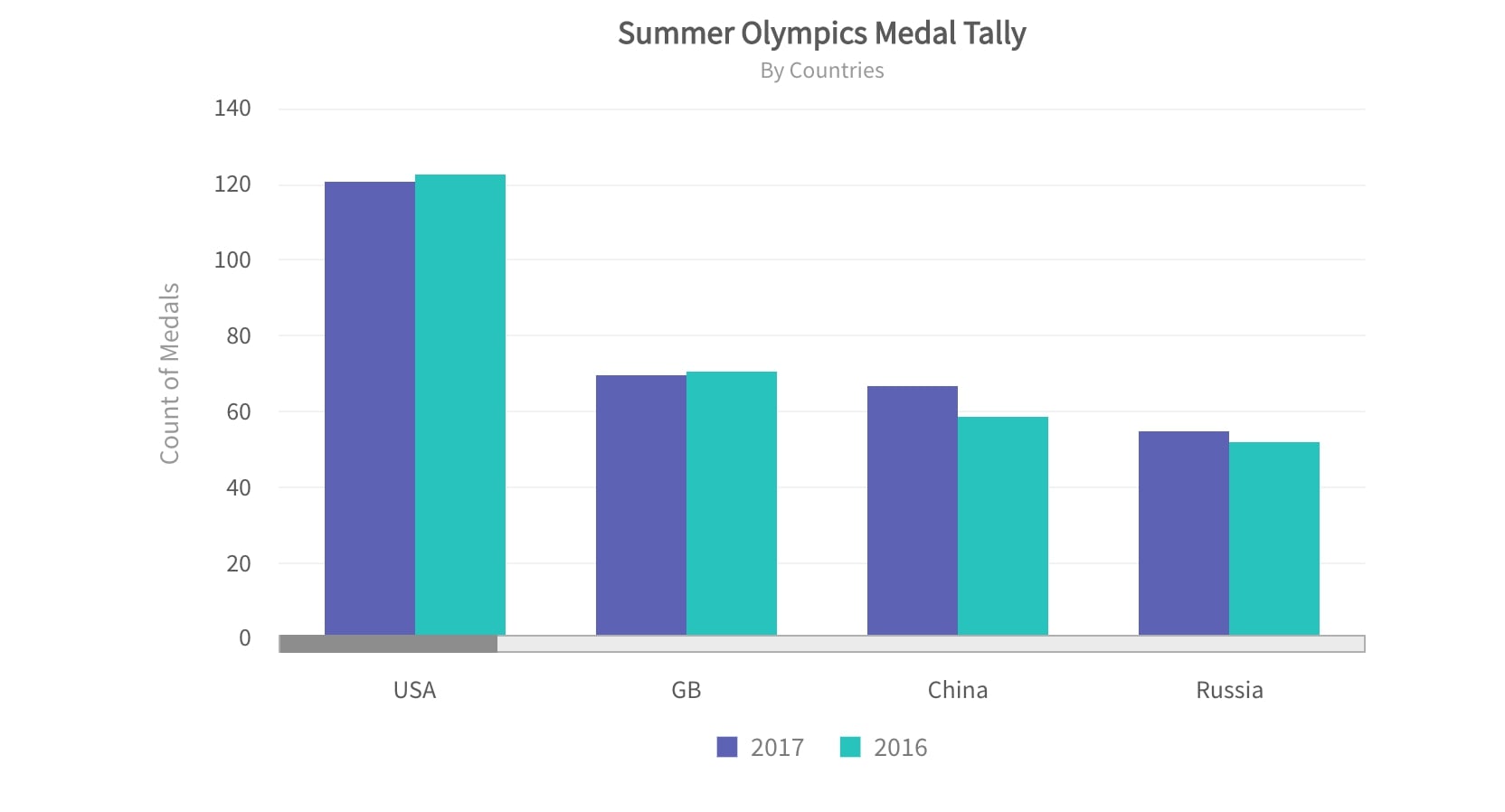 Column Chart with Scrolling