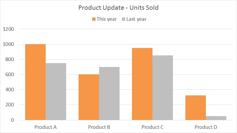 Example of a Clustered Column Chart