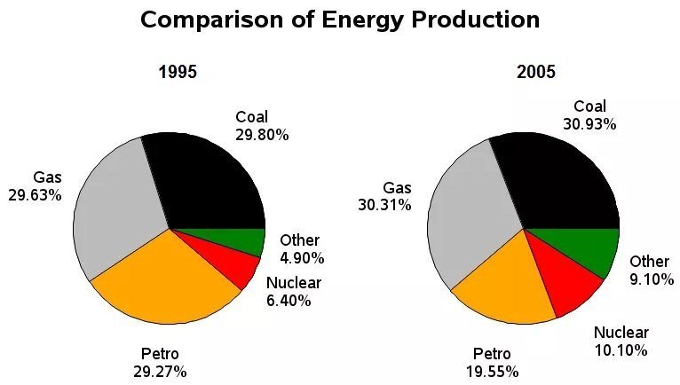 Comparative Pie Chart Example
