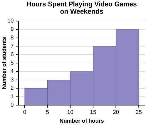 Time series histogram