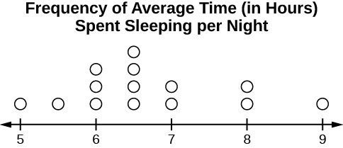 Dot diagram