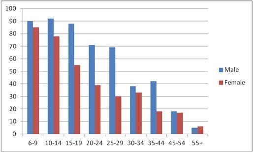 Comparación de la adicción a los videojuegos