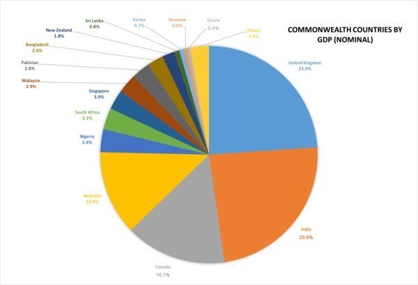 Commonwealth countries by GDP