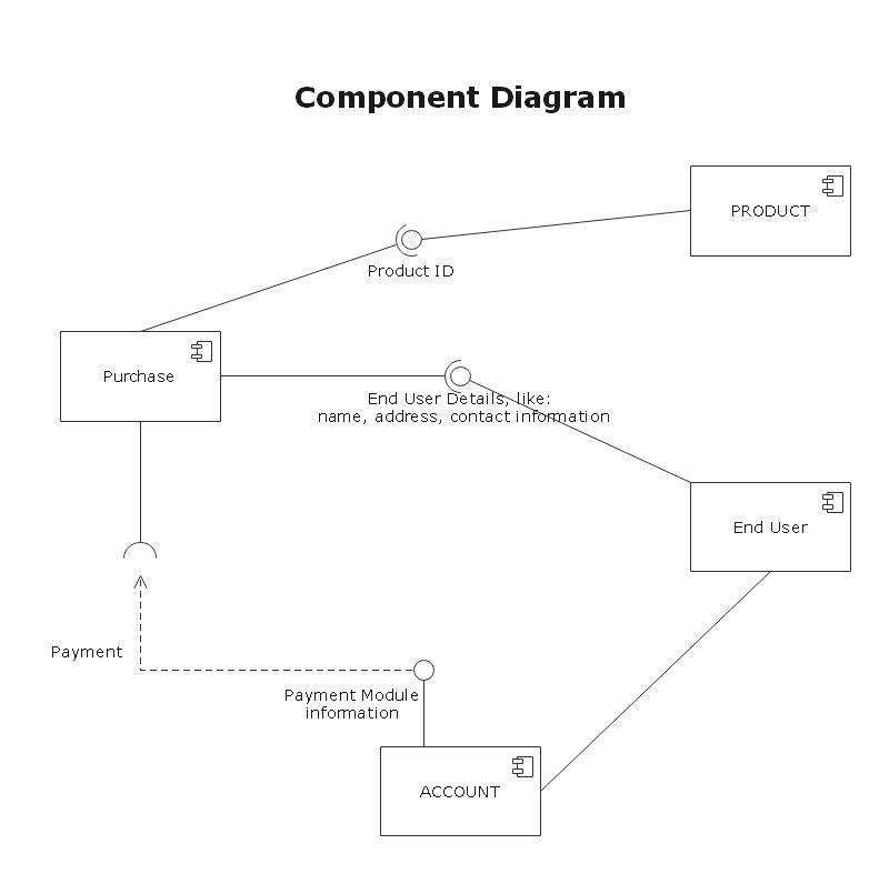 ejemplo 2 de diagrama de componentes