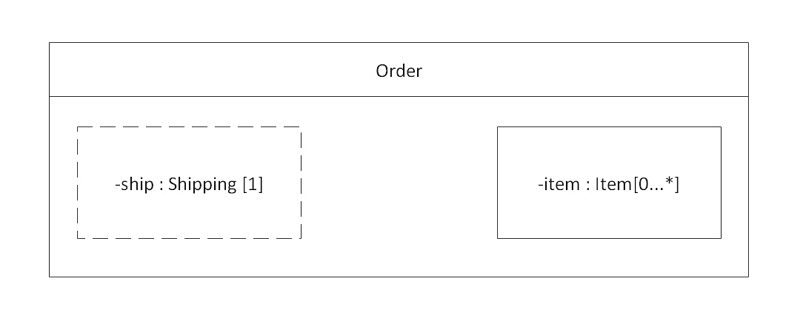 diagramme de structure composite