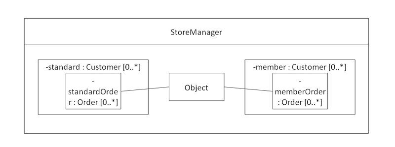 diagramme de structure composite