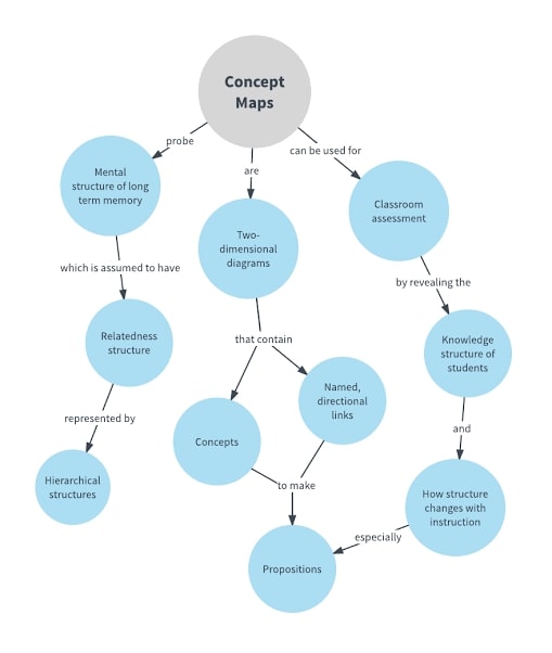 What Is A Concept Map Examples How Tos Edraw Max Online