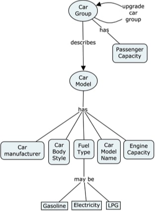 Un mapa conceptual para los grupos de carros