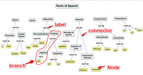 Un mapa conceptual que representa las partes del discurso