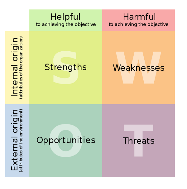 Basic Concepts of SWOT Analysis