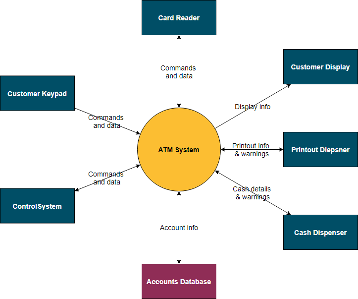 diagrama de contexto sistema autonómico