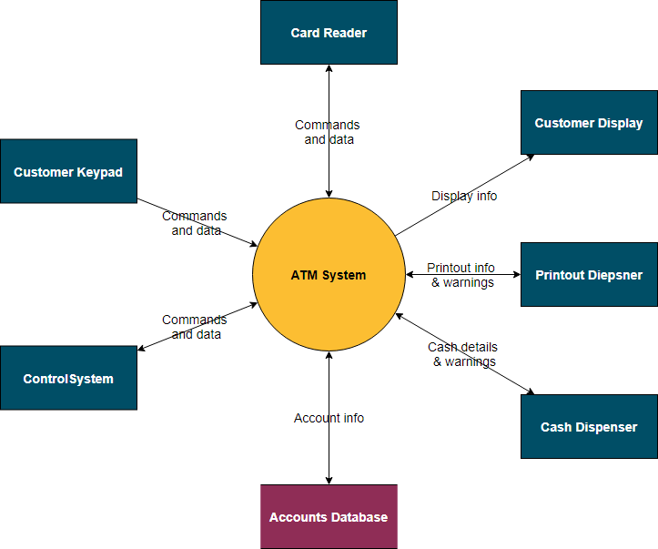 what-is-a-context-diagram-with-examples-edrawmax-online