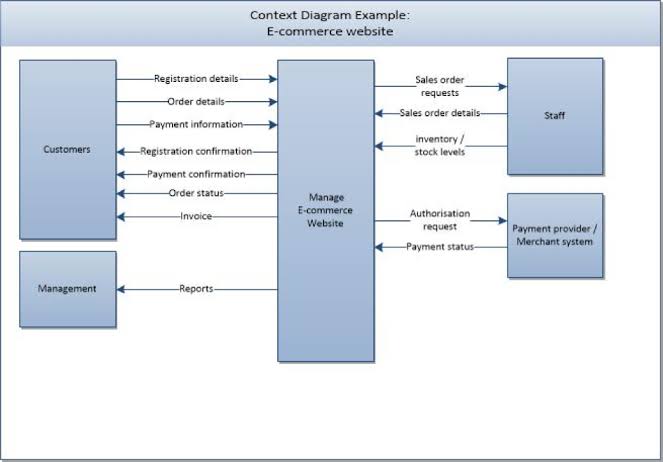 context diagram e commerce