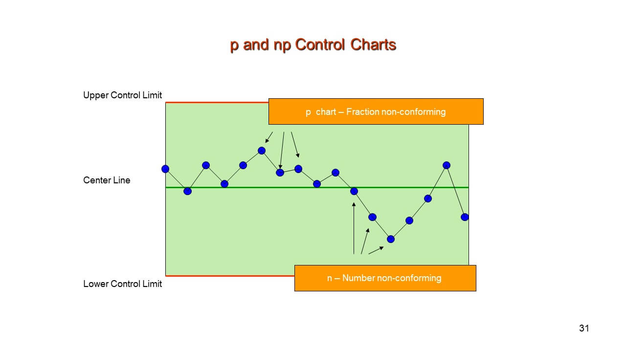 “np” and “p” Control Chart