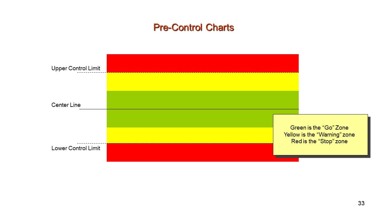 View and understand the control chart