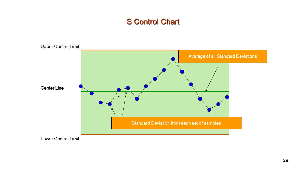 S Control Chart