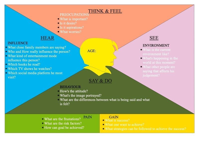 Empathy Map Explained