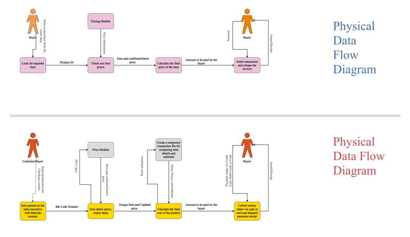 logical and physical data flow diagrams