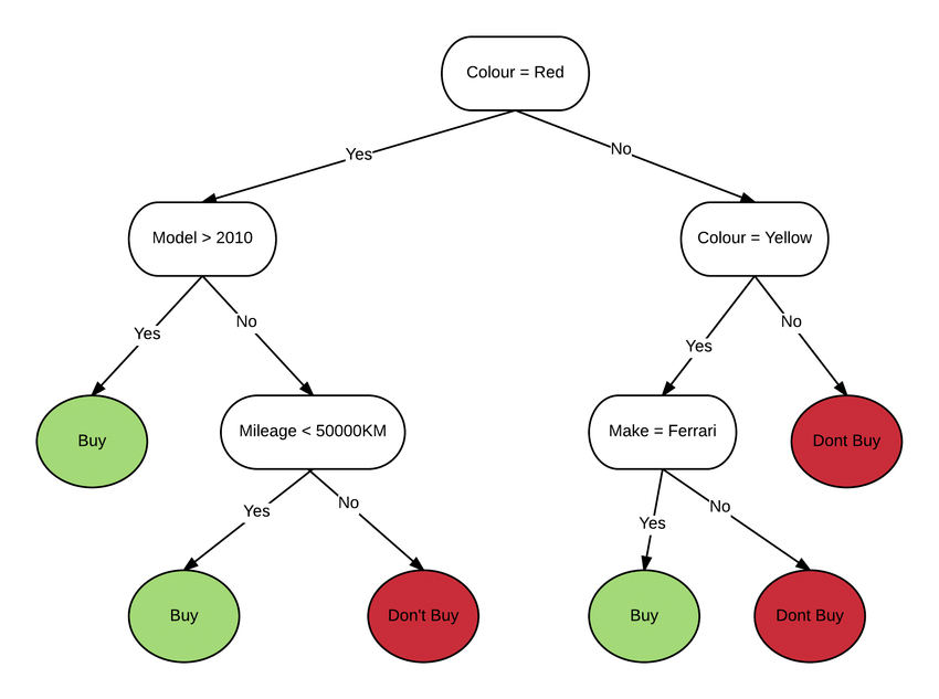 Árbol de decisiones para la compra de un coche