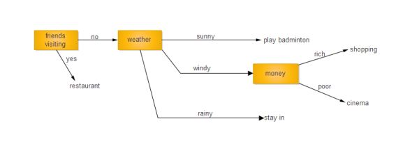 Decision Tree of Planning