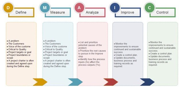 Aplicación de DMAIC