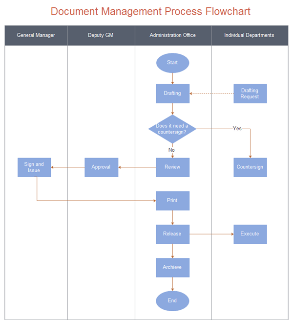 diagramas de flujo de procesos aprobación de documentos