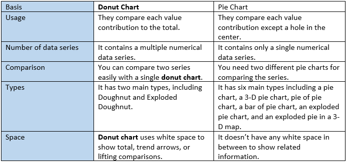 Pie Chart And Donut Chart Difference - photos and vectors