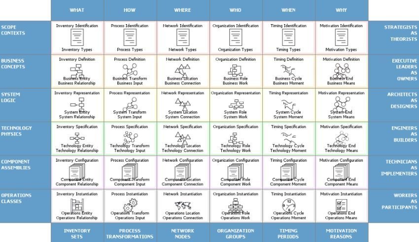 Zachman enterprise architecture framework